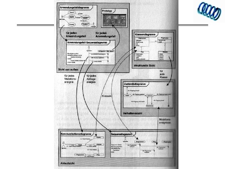 Objektorientierte Analyse und Design mit UML 2. 0 