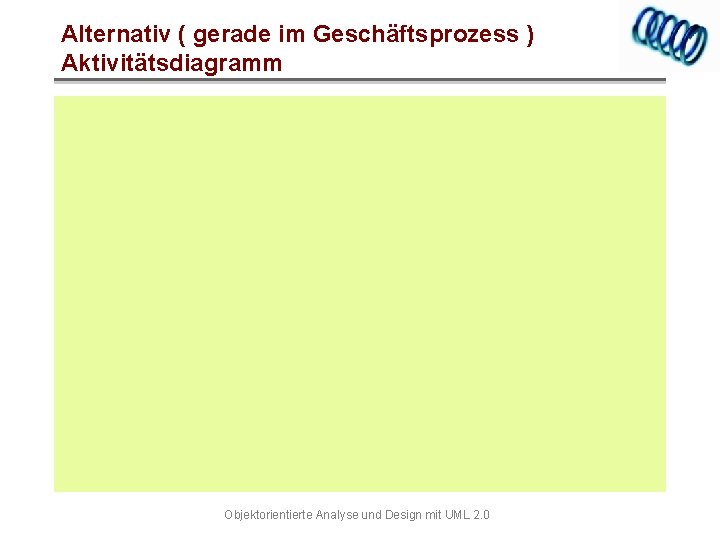 Alternativ ( gerade im Geschäftsprozess ) Aktivitätsdiagramm Objektorientierte Analyse und Design mit UML 2.