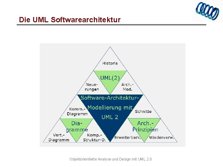 Die UML Softwarearchitektur Objektorientierte Analyse und Design mit UML 2. 0 