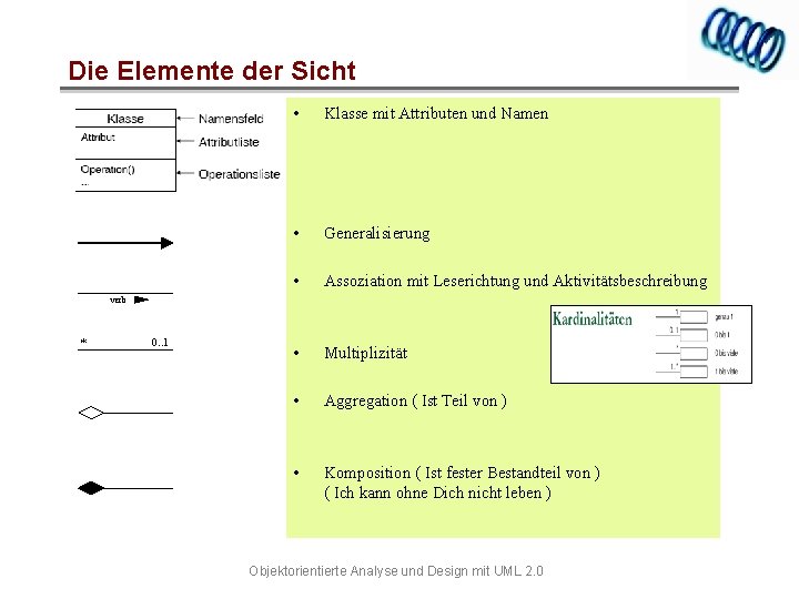Die Elemente der Sicht • Klasse mit Attributen und Namen • Generalisierung • Assoziation