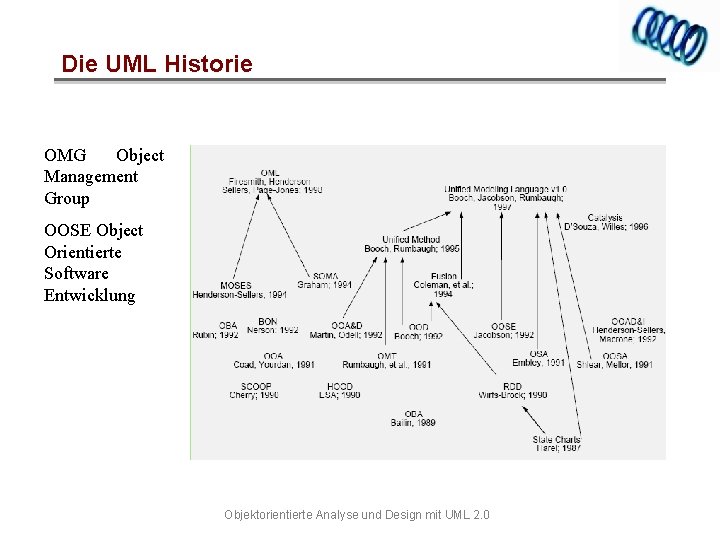 Die UML Historie OMG Object Management Group OOSE Object Orientierte Software Entwicklung Objektorientierte Analyse