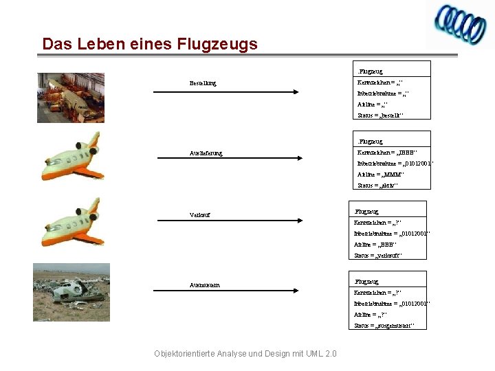 Das Leben eines Flugzeugs : Flugzeug Bestellung Kennzeichen = „“ Inbetriebnahme = „“ Airline