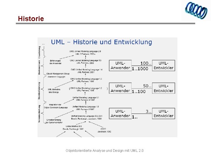 Historie Objektorientierte Analyse und Design mit UML 2. 0 