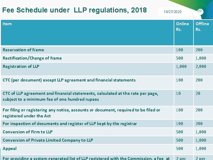 Fee Schedule under LLP regulations, 2018 10/27/2020 29 Item Online Rs. Offline Rs. Reservation