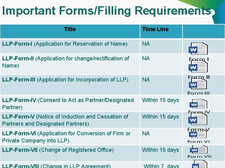 Important Forms/Filling Requirements 10/27/2020 Title Time Line LLP-Form-I (Application for Reservation of Name) NA