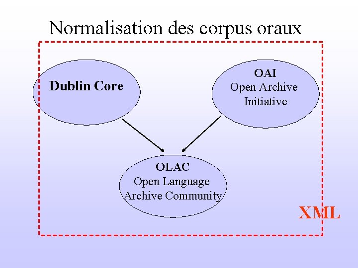 Normalisation des corpus oraux OAI Open Archive Initiative Dublin Core OLAC Open Language Archive