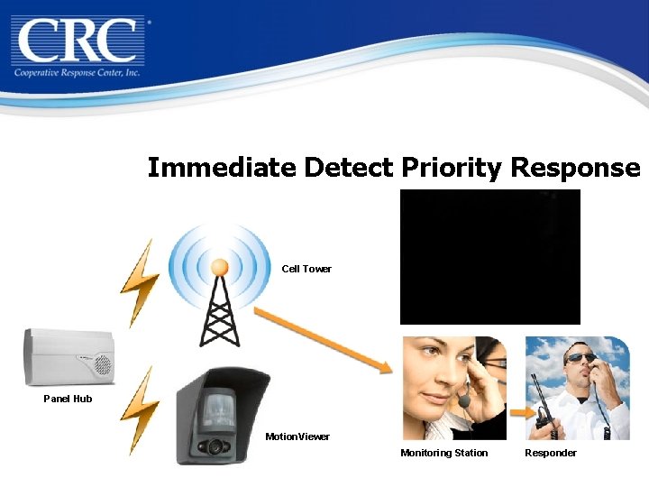 Immediate Detect Priority Response Cell Tower Panel Hub Motion. Viewer Monitoring Station Responder 