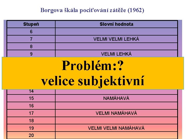 Borgova škála pociťování zátěže (1962) Stupeň Slovní hodnota 6 7 VELMI LEHKÁ 8 9