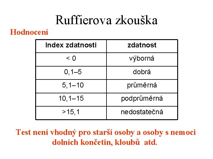 Ruffierova zkouška Hodnocení Index zdatnosti zdatnost <0 výborná 0, 1– 5 dobrá 5, 1–