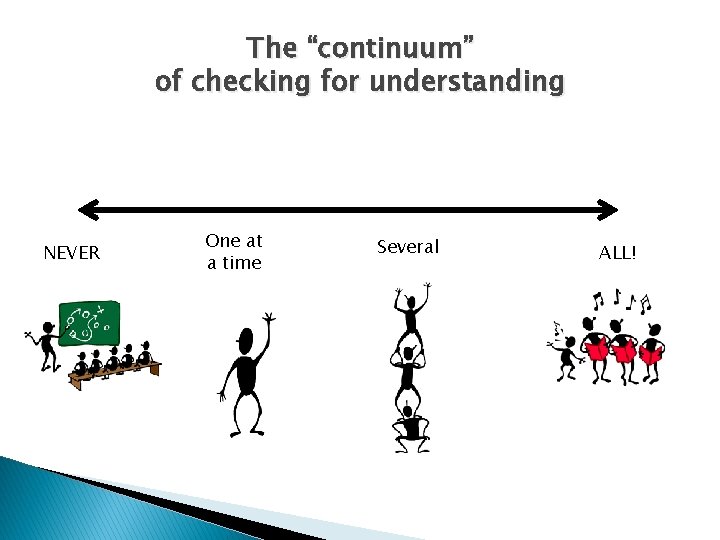 The “continuum” of checking for understanding NEVER One at a time Several ALL! 