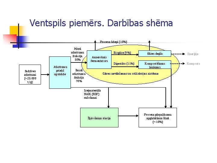 Ventspils piemērs. Darbības shēma Procesa ūdeņi (10%) Mitrā atkritumu frakcija 30% Sadzīves atkritumi (~25