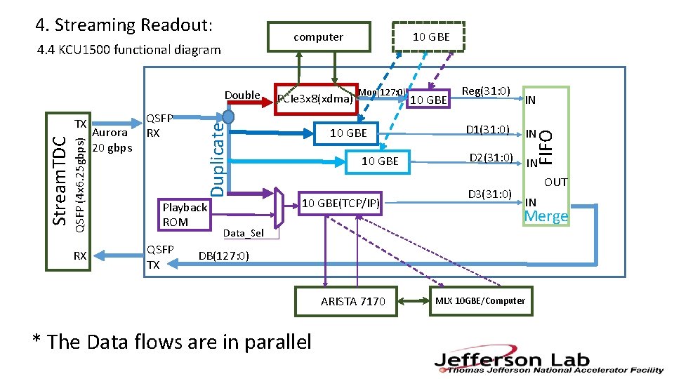 computer 4. 4 KCU 1500 functional diagram QSFP (4 x 6. 25 gbps) Stream.