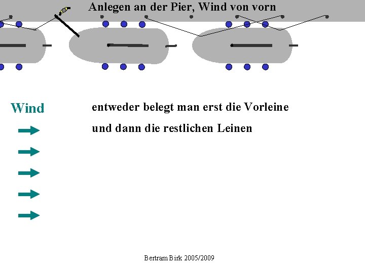 Anlegen an der Pier, Wind von vorn Wind entweder belegt man erst die Vorleine