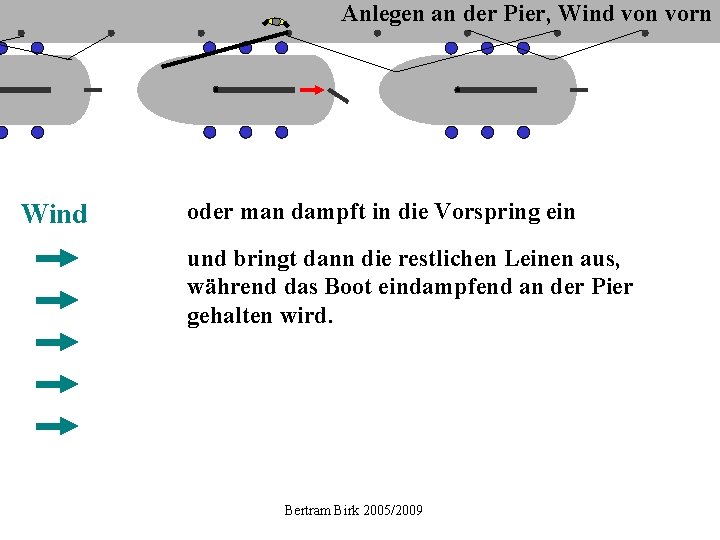 Anlegen an der Pier, Wind von vorn Wind oder man dampft in die Vorspring