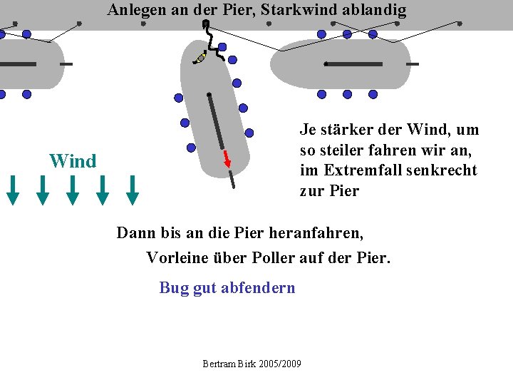 Anlegen an der Pier, Starkwind ablandig Je stärker der Wind, um so steiler fahren