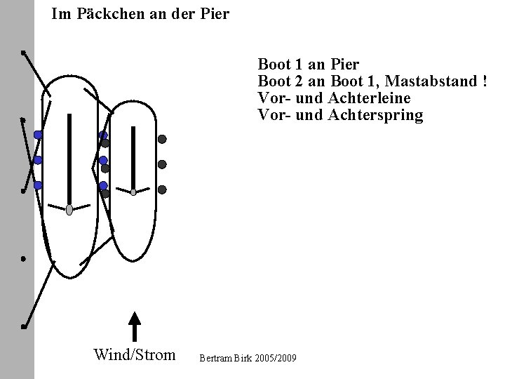 Im Päckchen an der Pier Boot 1 an Pier Boot 2 an Boot 1,