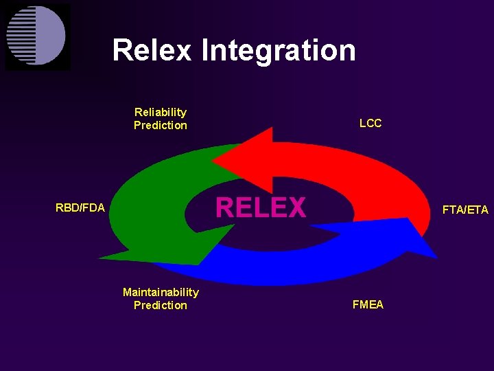 Relex Integration Reliability Prediction LCC RELEX RBD/FDA Maintainability Prediction FTA/ETA FMEA 