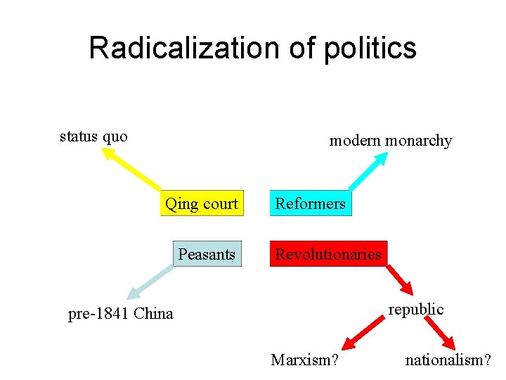 Radicalization of politics status quo modern monarchy Qing court Peasants Reformers Revolutionaries republic pre-1841