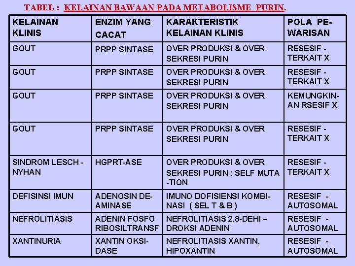 TABEL : KELAINAN BAWAAN PADA METABOLISME PURIN. KELAINAN KLINIS ENZIM YANG CACAT KARAKTERISTIK KELAINAN