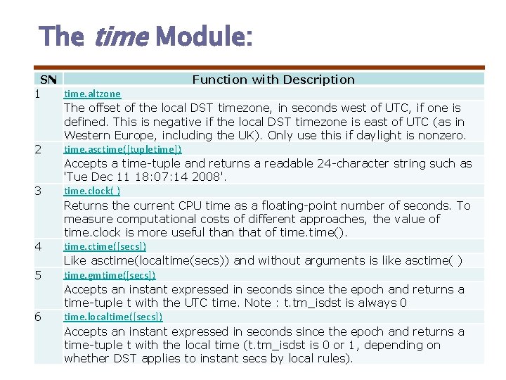 The time Module: SN Function with Description time. altzone 1 The offset of the The time Module: SN Function with Description time. altzone 1 The offset of the