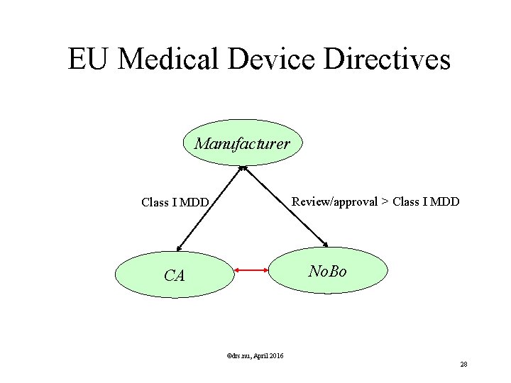 EU Medical Device Directives Manufacturer Review/approval > Class I MDD No. Bo CA ©drs.