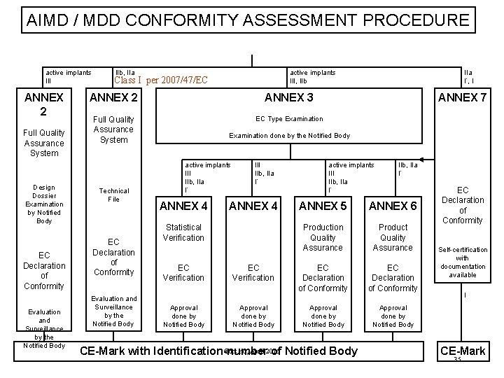AIMD / MDD CONFORMITY ASSESSMENT PROCEDURE active implants III ANNEX 2 Full Quality Assurance