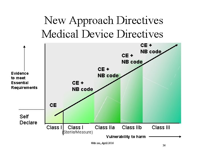 New Approach Directives Medical Device Directives CE + NB code Evidence to meet