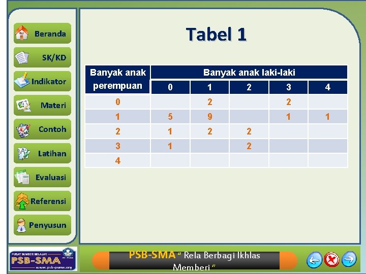 Tabel 1 Beranda SK/KD Indikator Materi Contoh Latihan Banyak anak perempuan Banyak anak laki-laki