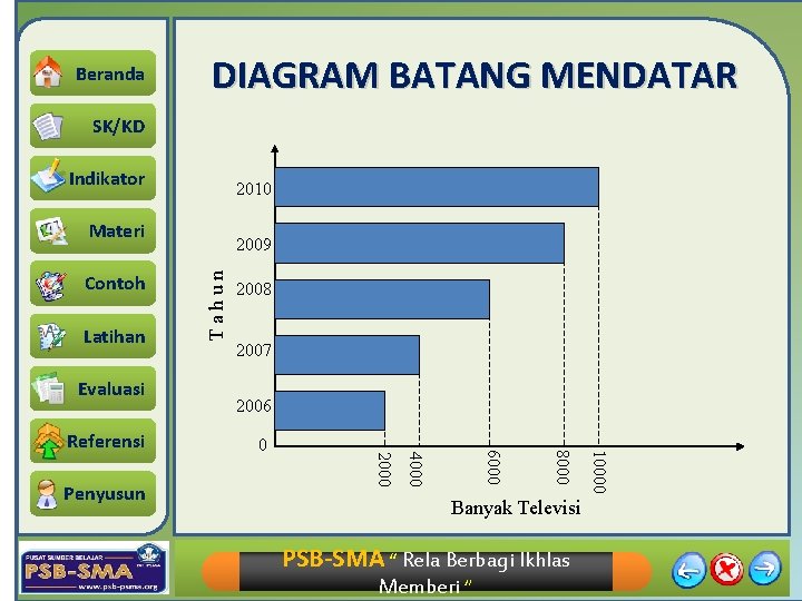 Beranda DIAGRAM BATANG MENDATAR SK/KD Indikator 2010 Materi Latihan Evaluasi 2007 2006 Banyak Televisi