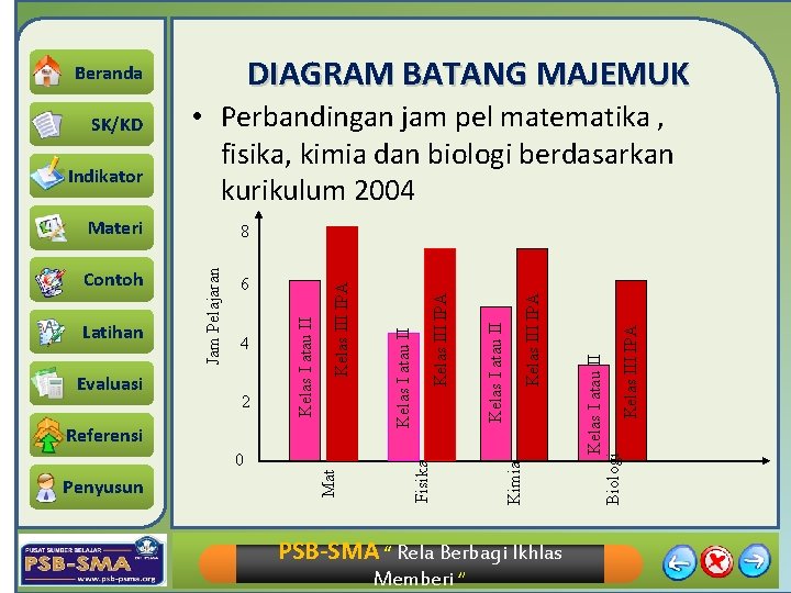 DIAGRAM BATANG MAJEMUK Beranda Materi Kelas III IPA PSB-SMA “ Rela Berbagi Ikhlas Memberi