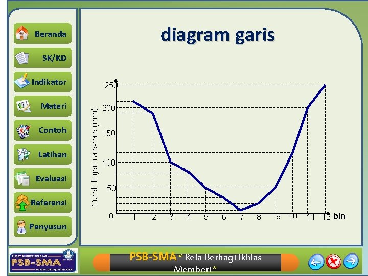 diagram garis Beranda SK/KD Indikator Contoh Latihan Evaluasi Referensi Penyusun Curah hujan rata-rata (mm)