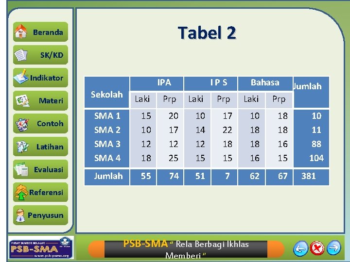 Tabel 2 Beranda SK/KD Indikator Materi Contoh Latihan Evaluasi IPA I P S Bahasa