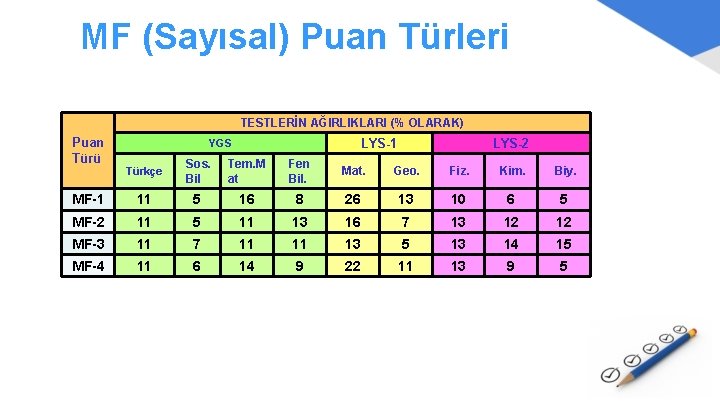 MF (Sayısal) Puan Türleri TESTLERİN AĞIRLIKLARI (% OLARAK) Puan Türü LYS-1 YGS LYS-2 Türkçe