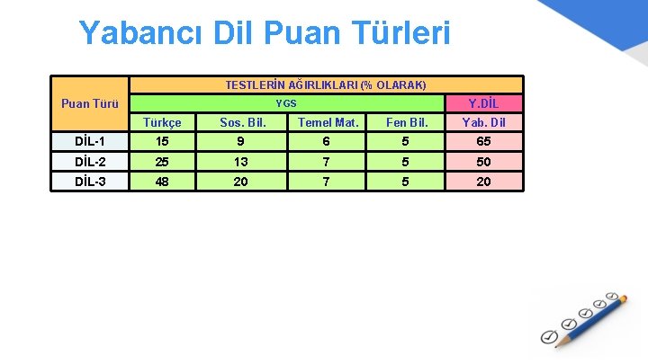 Yabancı Dil Puan Türleri TESTLERİN AĞIRLIKLARI (% OLARAK) Puan Türü Y. DİL YGS Türkçe