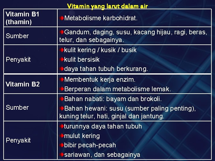 Vitamin yang larut dalam air Vitamin B 1 (thamin) Sumber Metabolisme karbohidrat. Gandum, daging,