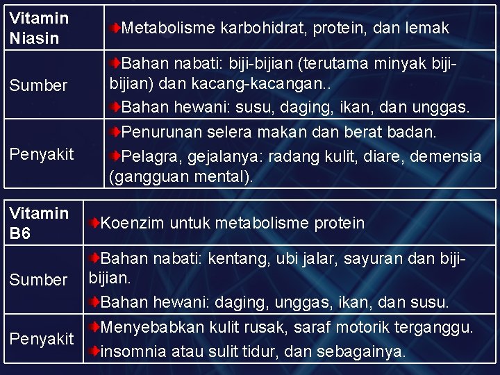 Vitamin Niasin Metabolisme karbohidrat, protein, dan lemak Sumber Bahan nabati: biji-bijian (terutama minyak bijian)