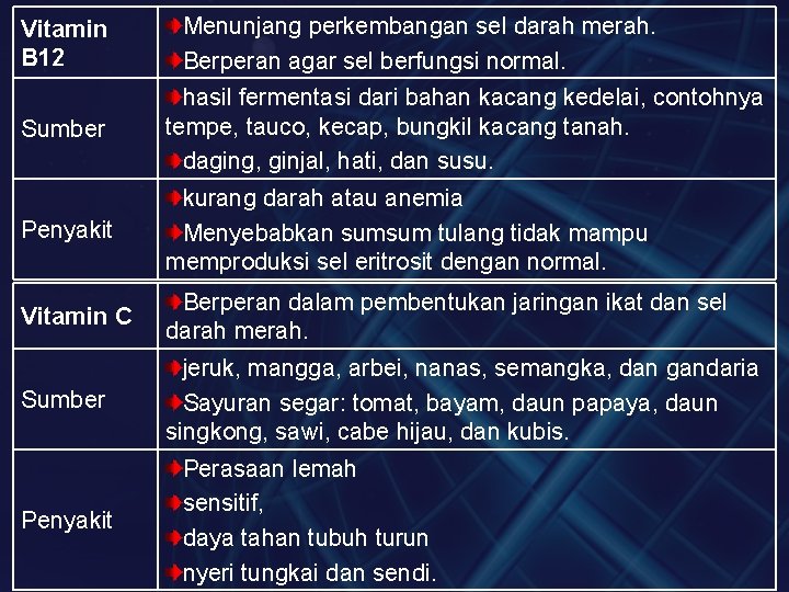 Vitamin B 12 Menunjang perkembangan sel darah merah. Berperan agar sel berfungsi normal. Sumber