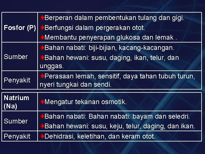 Berperan dalam pembentukan tulang dan gigi. Fosfor (P) Berfungsi dalam pergerakan otot. Membantu penyerapan