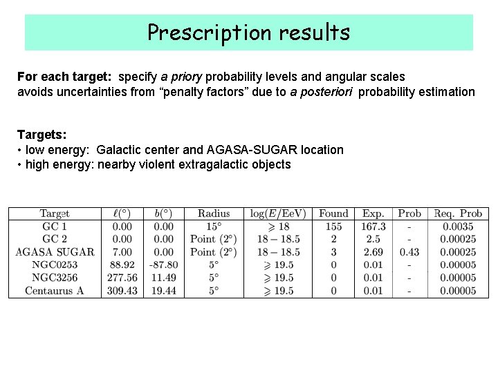 Prescription results For each target: specify a priory probability levels and angular scales avoids
