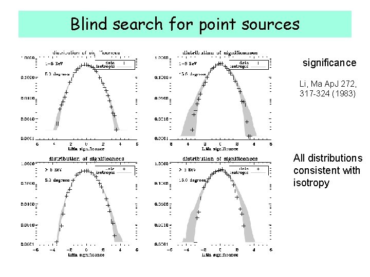 Blind search for point sources significance Li, Ma Ap. J 272, 317 -324 (1983)