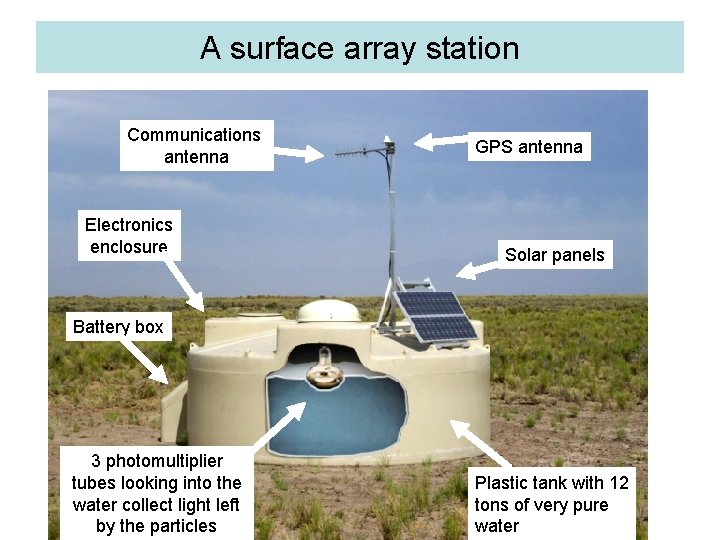 A surface array station Communications antenna Electronics enclosure GPS antenna Solar panels Battery box