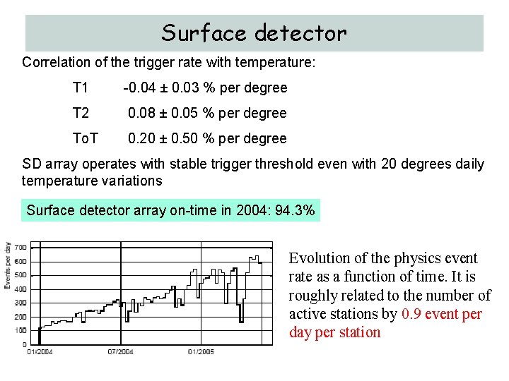 Surface detector Correlation of the trigger rate with temperature: T 1 -0. 04 ±