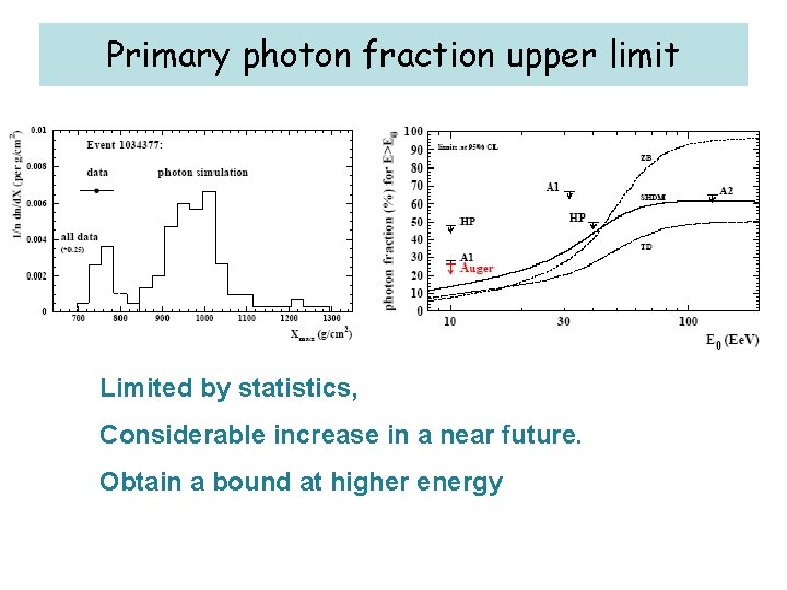 Primary photon fraction upper limit Limited by statistics, Considerable increase in a near future.