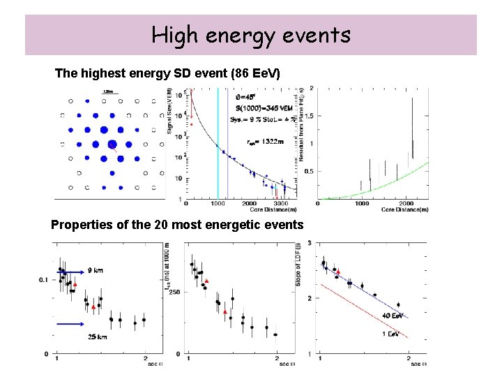 High energy events The highest energy SD event (86 Ee. V) Properties of the