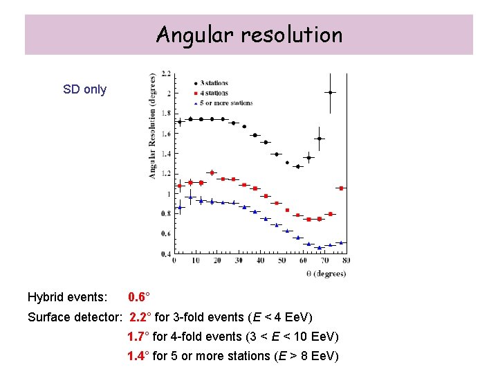 Angular resolution SD only Hybrid events: 0. 6° Surface detector: 2. 2° for 3