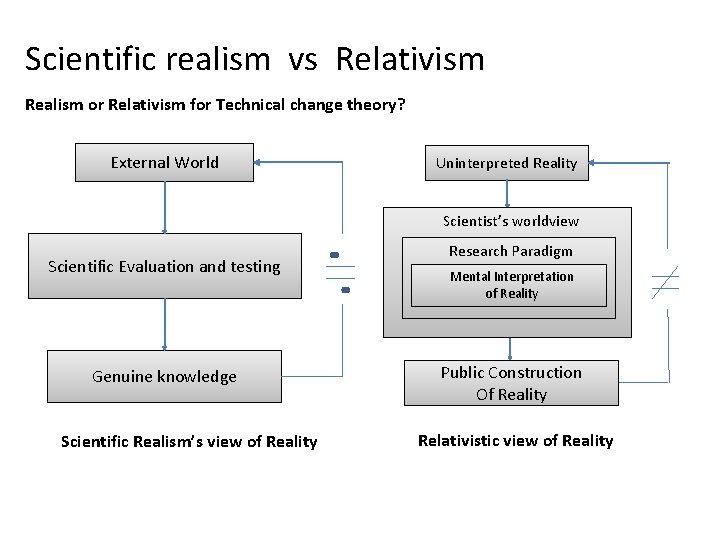 Scientific realism vs Relativism Realism or Relativism for Technical change theory? External World Uninterpreted
