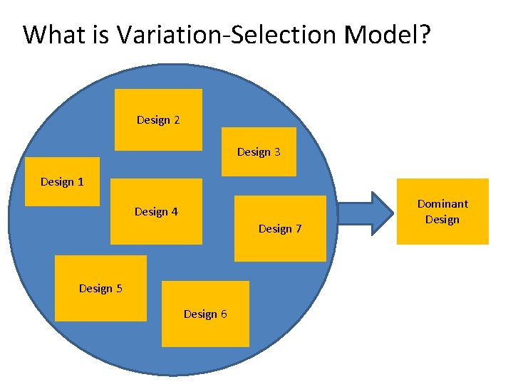 What is Variation-Selection Model? Design 2 Design 3 Design 1 Design 4 Design 7