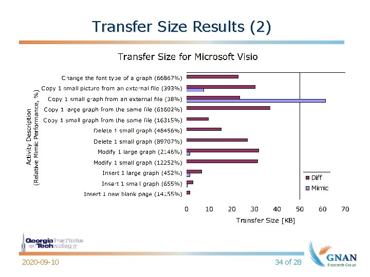 Transfer Size Results (2) 2020 -09 -10 34 of 28 