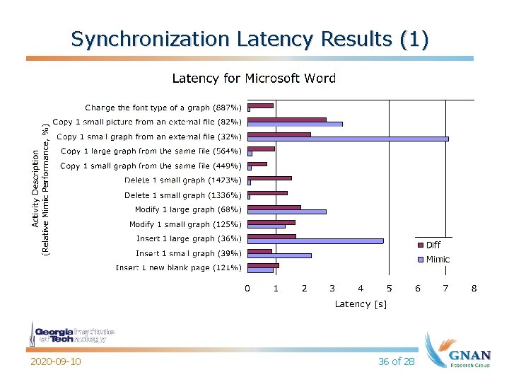 Synchronization Latency Results (1) 2020 -09 -10 36 of 28 