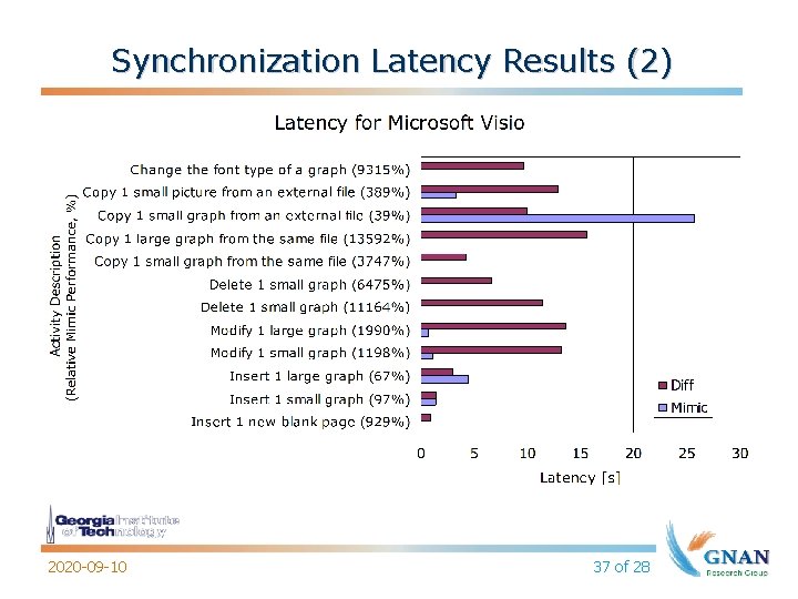 Synchronization Latency Results (2) 2020 -09 -10 37 of 28 